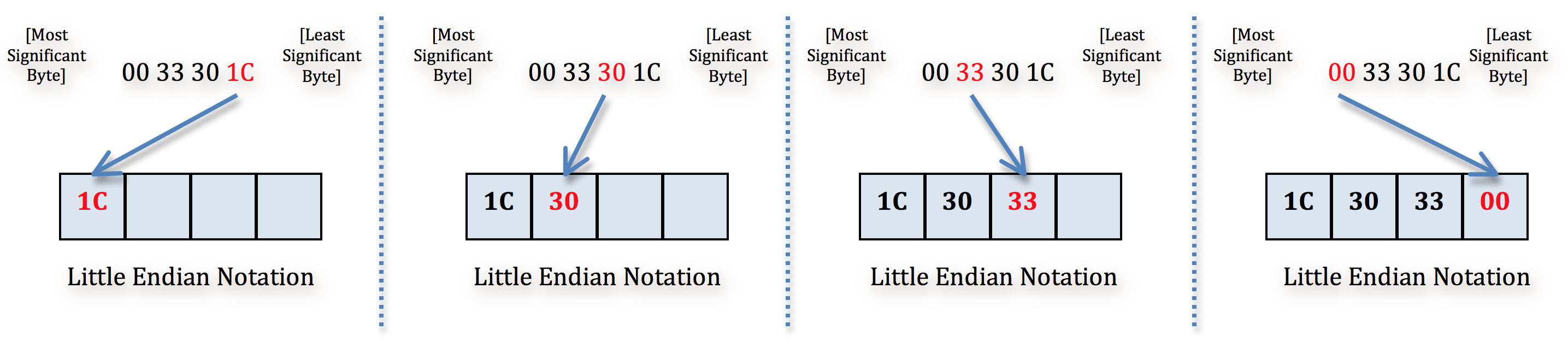 Little Endian To Big Endian Converter Program